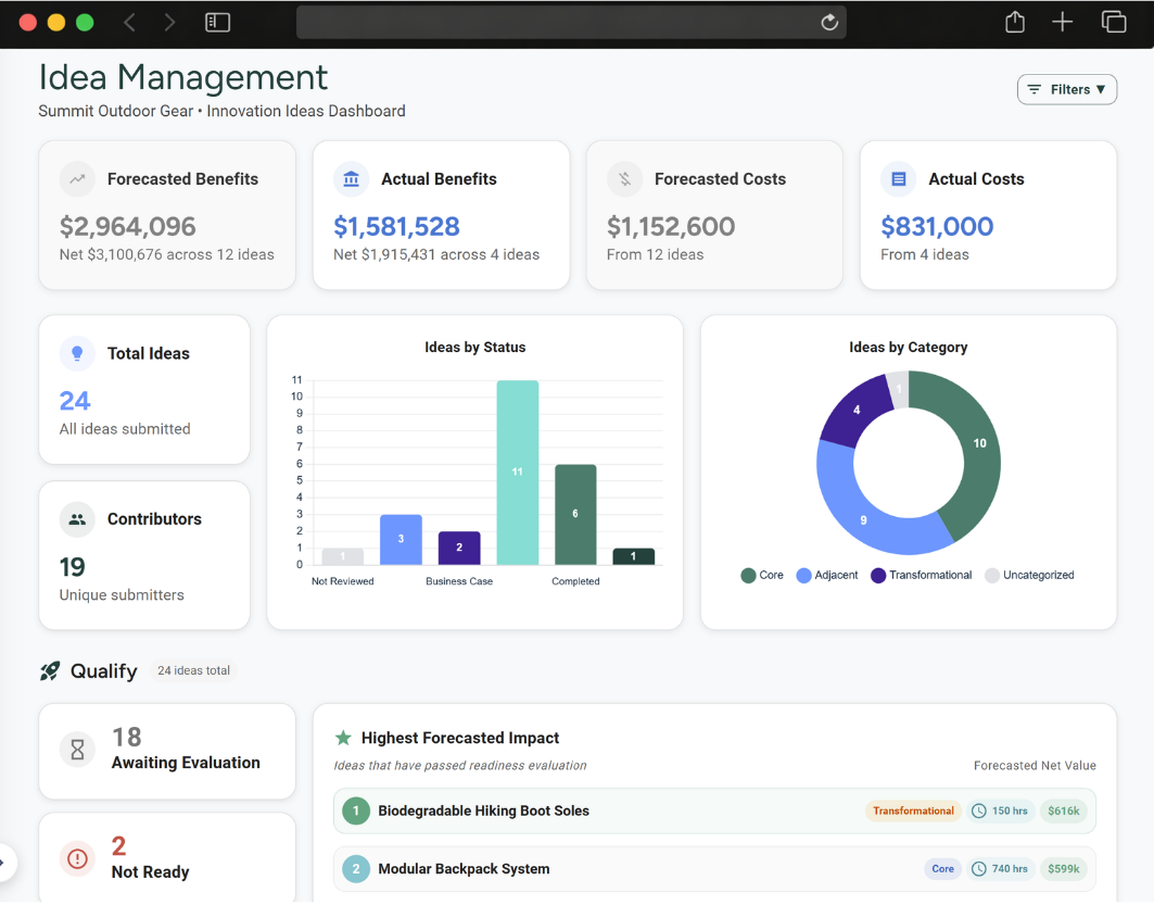 Idea Management dashboard in KWOKKA with forecasted and actual benefits and costs, ideas by status and category, and the ideas with the highest forecasted impact