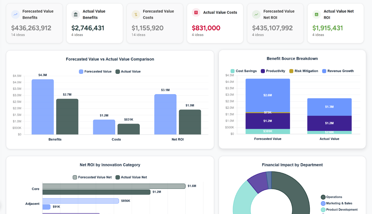 ROI dashboard in KWOKKA comparing forecasted and actual value, with benefits by source, net ROI by innovation category and financial impact by department