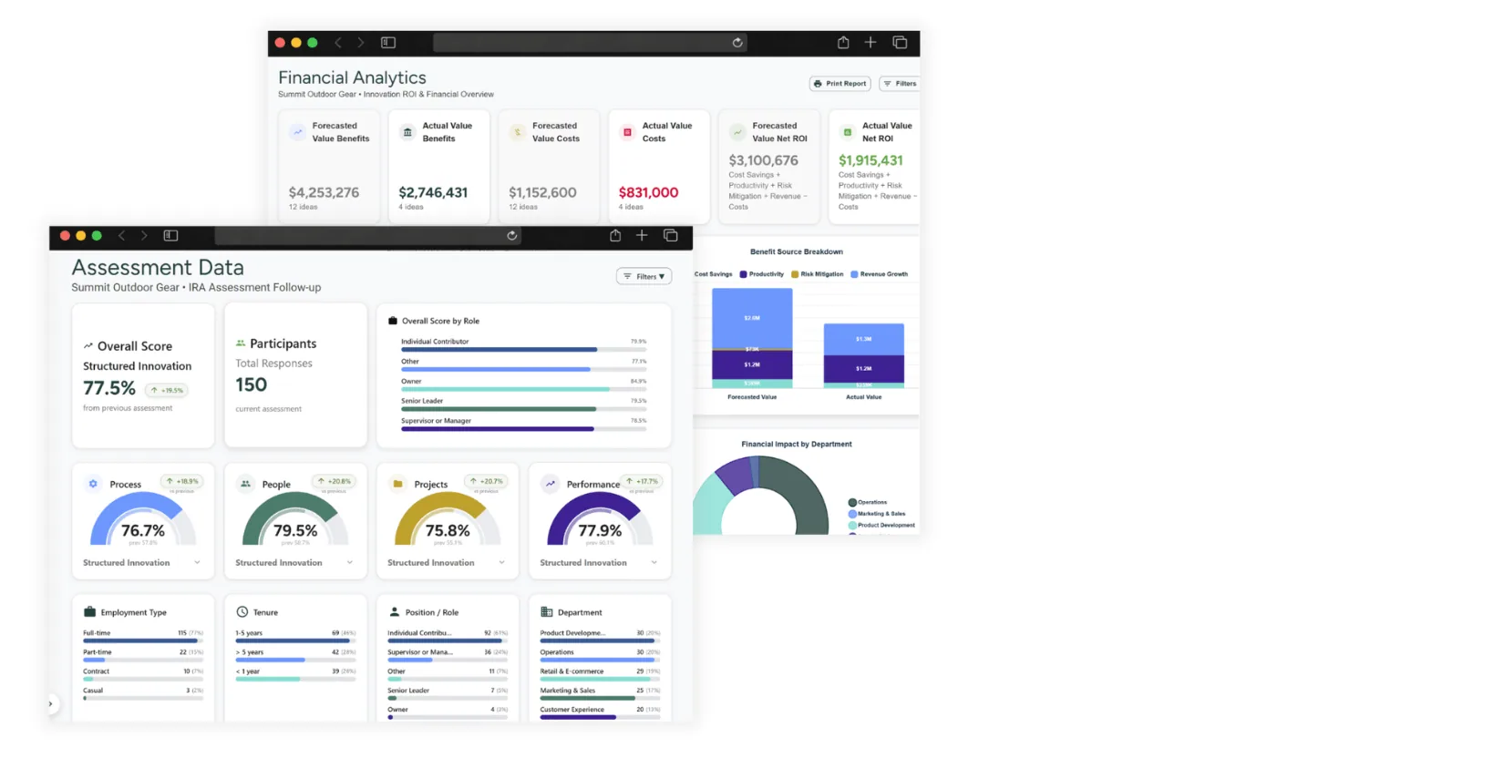 KWOKKA by UBT dashboards showing innovation readiness scores and the financial return on innovation projects