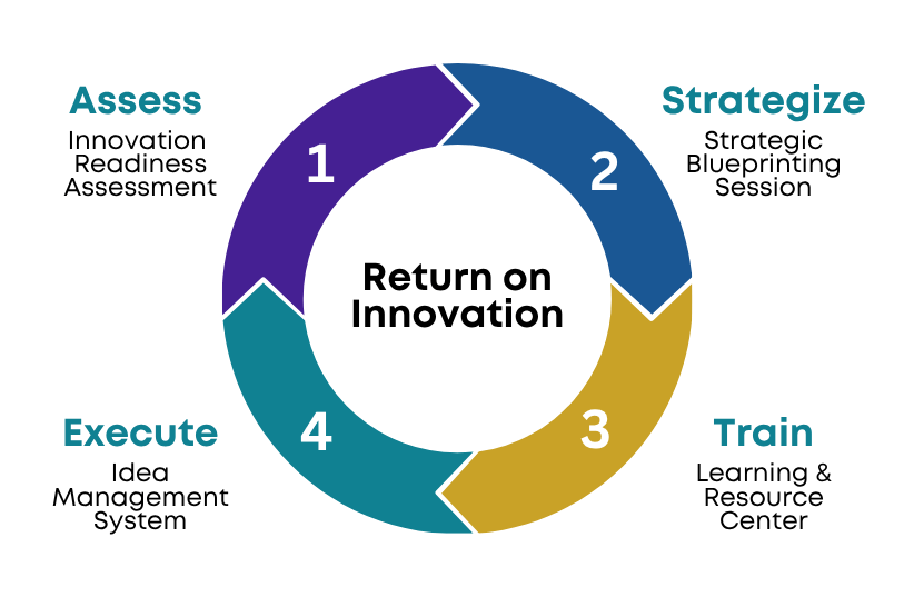 Four-stage cycle around Return on Innovation: 1 Assess, Innovation Readiness Assessment; 2 Strategize, Strategic Blueprinting Session; 3 Train, Learning and Resource Center; 4 Execute, Idea Management System