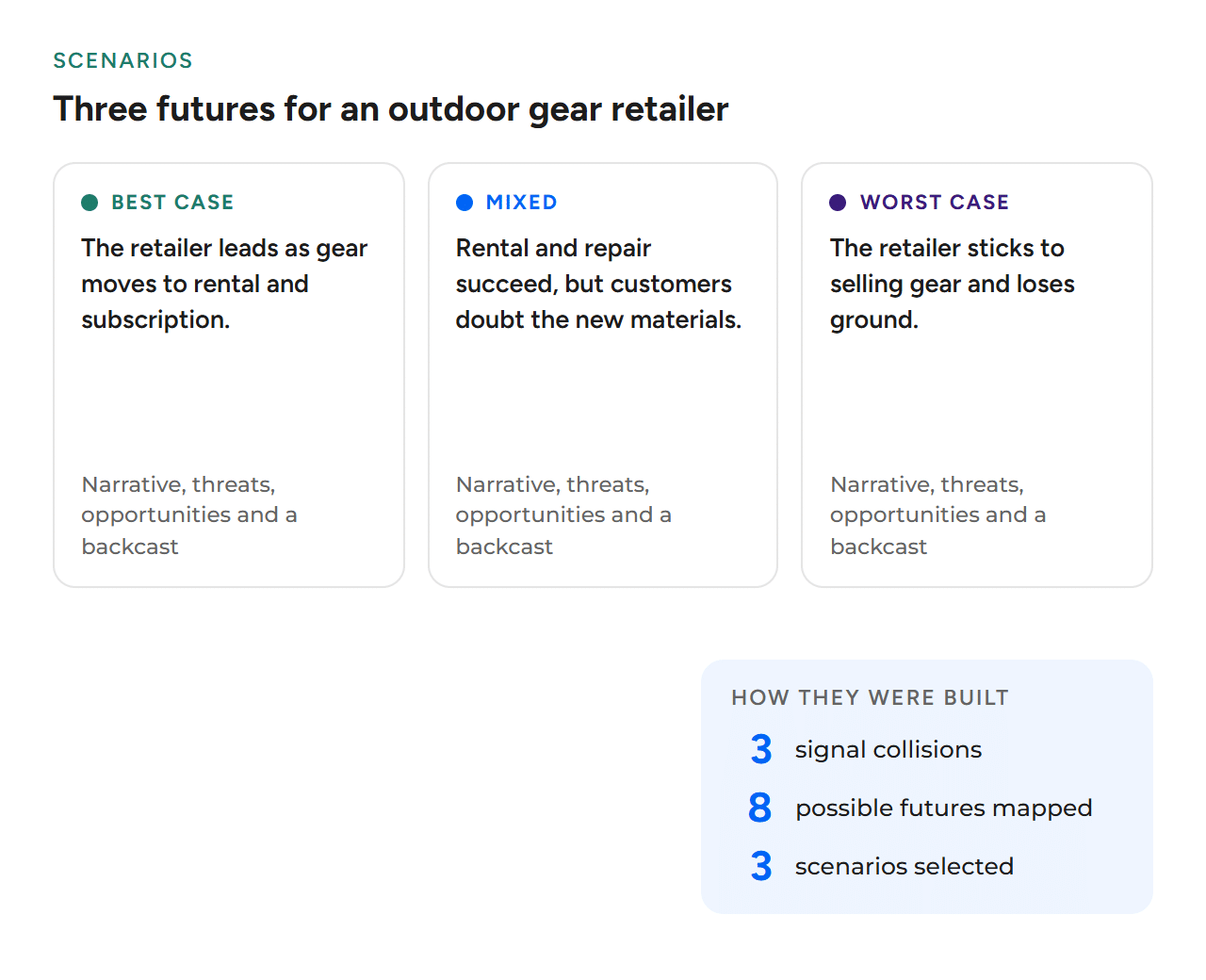 Three scenarios for an example outdoor gear retailer, a best case, a mixed case and a worst case, built from 3 signal collisions and 8 possible futures