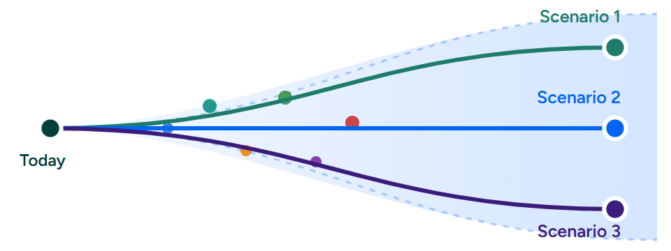 A foresight process: three scenarios fanning out from today